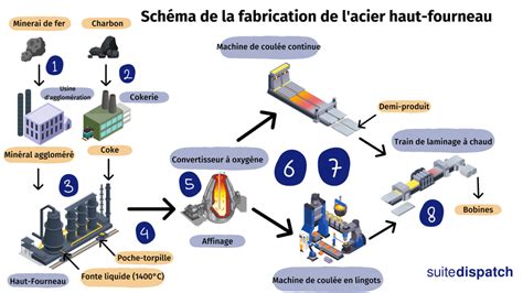  Coke Production: Quelle Importance Pour L’Acier Moderne ?