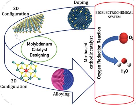  Disulfure de Molybdène ! La Prochaine Génération de Catalyseurs pour la Conversion Energétique ?