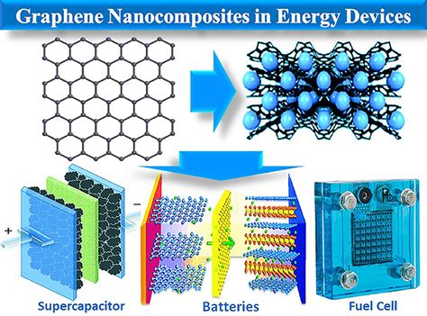  Graphène: Applications révolutionnaires en nanotechnologie et stockage d’énergie optimisé !