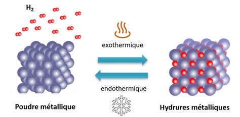  Hydrides de magnésium: Solutions d'Energétique et Stockage Durable!