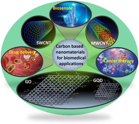 Méthylcellulose : Découverte d'un Biomatériau Polyvalent pour les Applications Biomédicales Avancées!