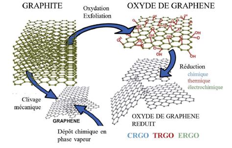  Oxyde de Graphène: Quel Futur pour les Revêtements Auto-réparateurs et la Nanomédecine?