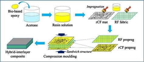  Résine d’Épice: Un Matériau Inattendu pour la Fabrication de Composites Haute Performance !