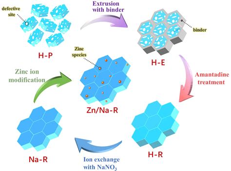 Zéolites pour applications d'adsorption et de catalyse!